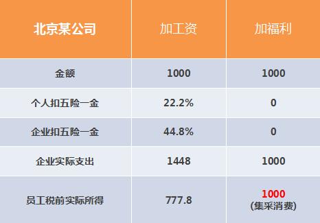 通過員工福利費進行稅費籌劃，節(jié)約公司成本34%【下】