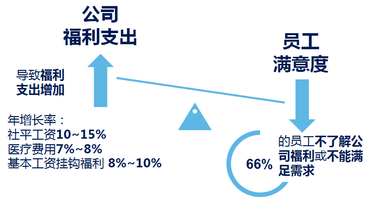 彈性福利管理方式,讓企業(yè)可控制福利總體成本？