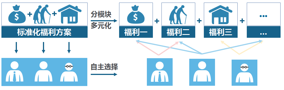 彈性福利管理方式,讓企業(yè)可控制福利總體成本？