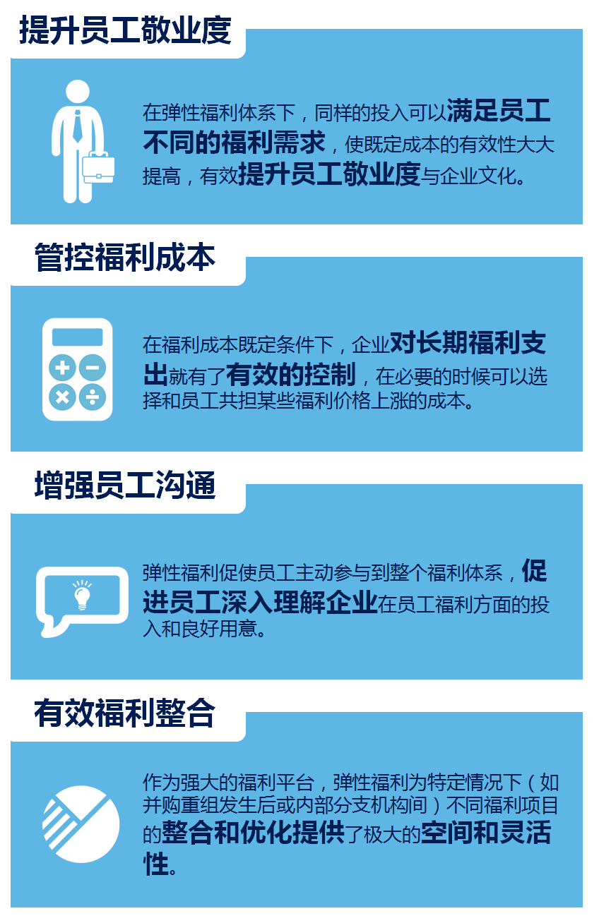 彈性福利管理方式,讓企業(yè)可控制福利總體成本？
