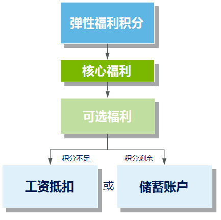 彈性福利管理方式,讓企業(yè)可控制福利總體成本？