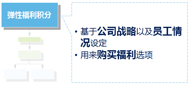 彈性福利管理方式,讓企業(yè)可控制福利總體成本？