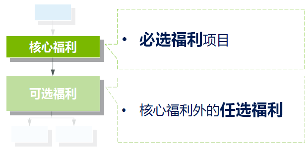 彈性福利管理方式,讓企業(yè)可控制福利總體成本？