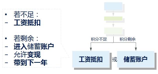 彈性福利管理方式,讓企業(yè)可控制福利總體成本？