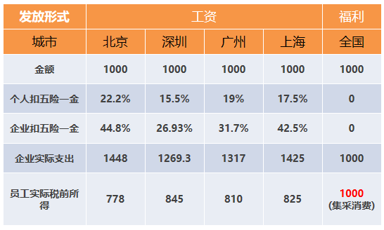 想要企業(yè)負(fù)擔(dān)少，員工福利得做好！