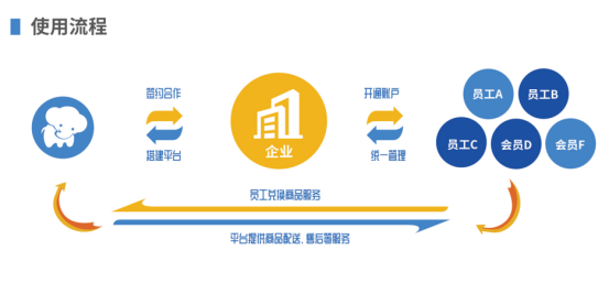 員工福利平臺——企業(yè)員工福利禮品采購的好幫手，HR的首選！