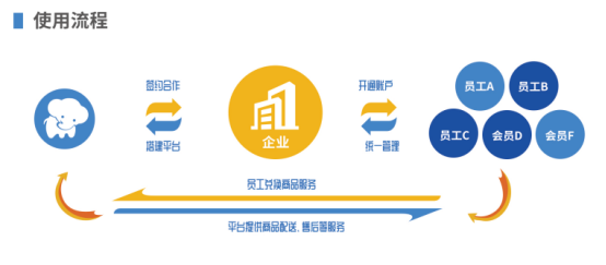 企業(yè)福利的困境，數(shù)字化福利平臺成為企業(yè)的“出路”