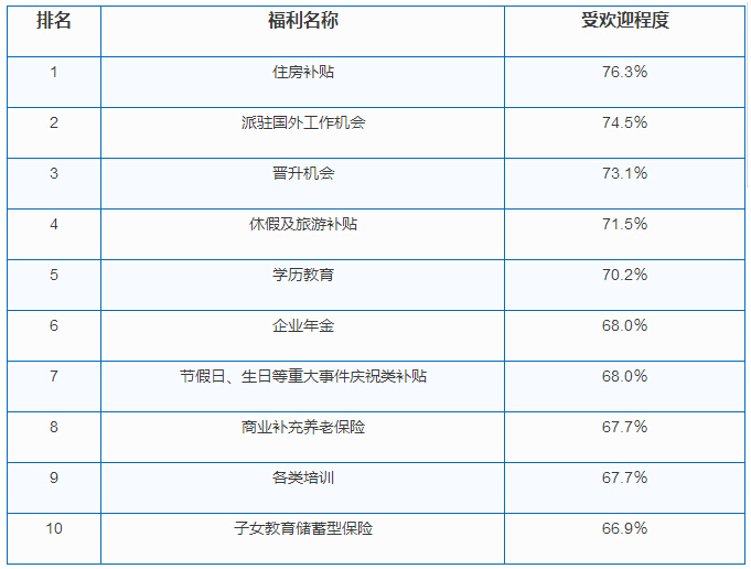 哪些員工福利比較受歡迎？