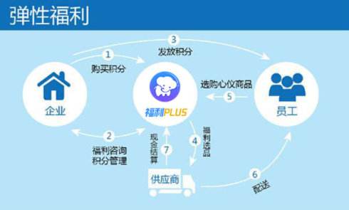員工福利主要包括什么？一站式員工福利方案定制計劃！